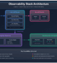 Observability Stack Architecture Observability Stack Architecture