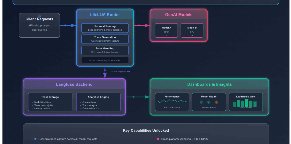 Observability Stack Architecture