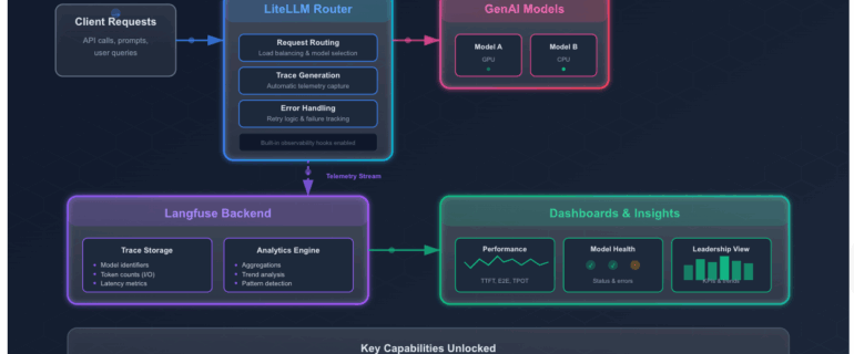 Observability Stack Architecture Observability Stack Architecture