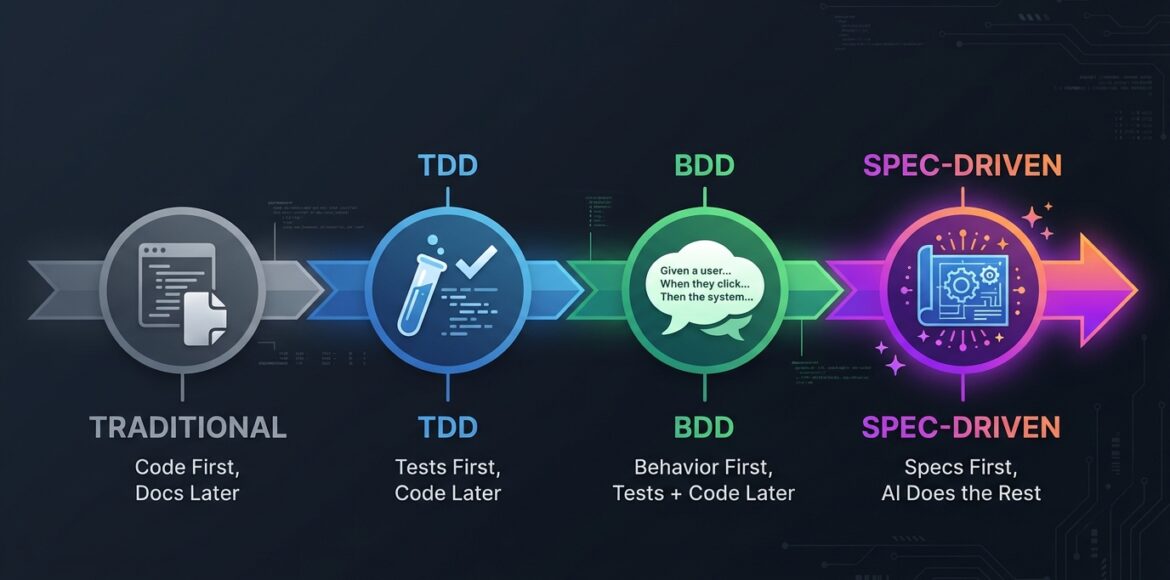 sdd-evolution-timeline
